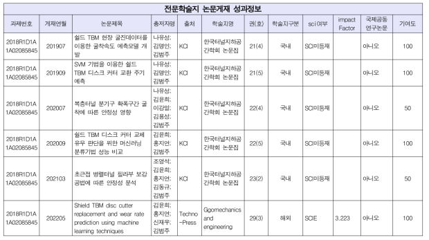 전문학술지 논문게재 성과정보