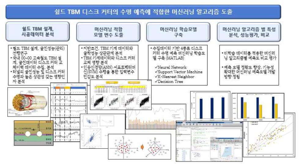 1차년도 연구 범위 및 수행내용