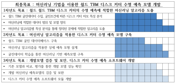 연구과제 목표에 대한 달성도