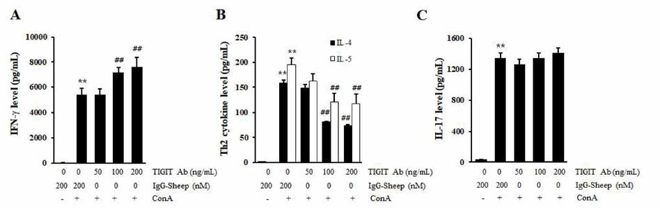 Anti T IGIT neutralizing antibody의 Th2 cyotokines 선택적 억제 효과