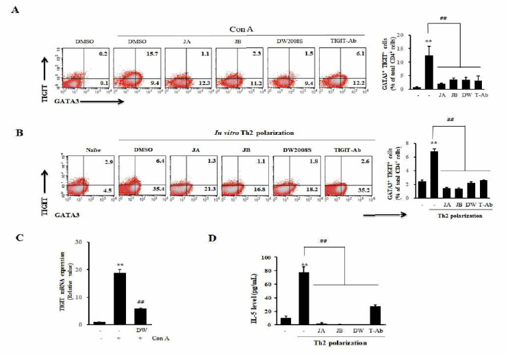 Invitro 모델에서의 DW2008S의 TIGIT 억제 효과