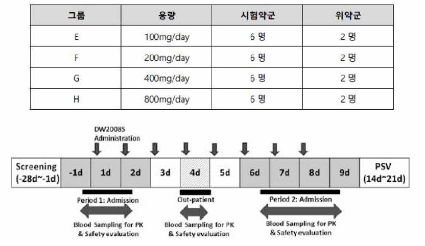 임상 1 상 Part II 시험 계획