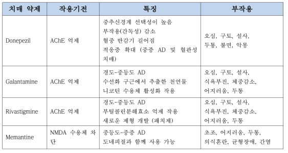 시판되고 있는 치매 약제 특징 및 부작용