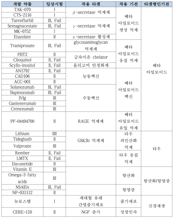 임상시험 진행 현황