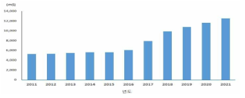 세계 알츠하이머병 치료제 시장 규모 (출처: Market and Product Forecasts: Alzheimer's Disease 재가공, Datamonitor, 2012년)