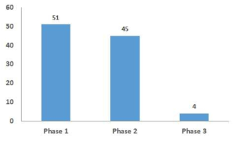 알츠하이머 치료제 임상개발 현황 (출처: R&D Trends: Alzheimer's Disease 재가공, Datamonitor, 2012년)