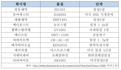 국내 알츠하이머병 치료제 개발 현황