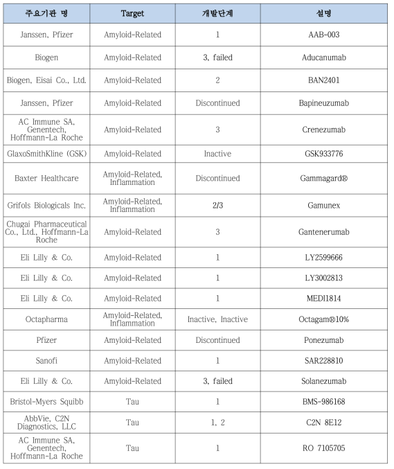 아밀로이드 베타와 타우 타겟 항체 치료제 개발 현황