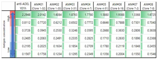 선별된 CRO 항체의 ELISA test 결과