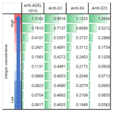 선별된 CRO 항체(E3, E4, E23)의 ELISA test 결과