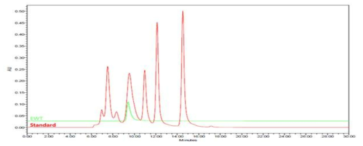 ADEL-Y01h(EWT) 항체의 SEC-HPLC chromatogram 및 monomer percentages