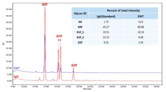 ADEL-Y01h(EWT) 항체의 Glycan profiling 결과