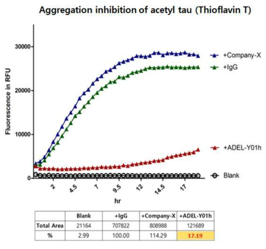 Thioflavin T 이용한 아세틸 타우의 응집 시 항체 비교 결과