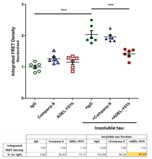 FRET 세포 내 타우 seeding의 항체 비교 결과