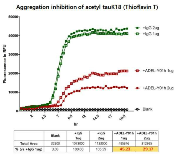 아세틸 타우K18의 응집에 대한 ADEL-Y01h의 efficacy 결과