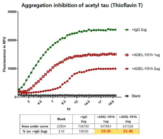 아세틸 타우의 응집에 대한 ADEL-Y01h의 efficacy 결과
