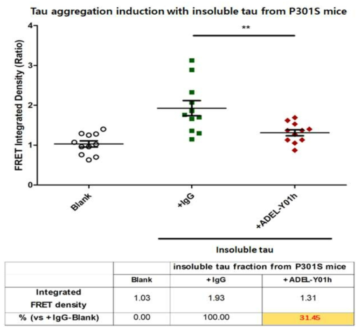 P301S 마우스 타우 응집체 처리에 따른 타우 seeding의 항체 efficacy 결과