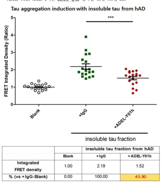FRET 세포 내 타우 seeding의 ADEL-Y01h의 효과 농도별 비교