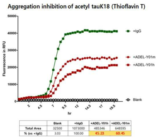 아세틸 타우K18의 응집에 대한 mouse와 humanized ADEL-Y01의 efficacy 결과