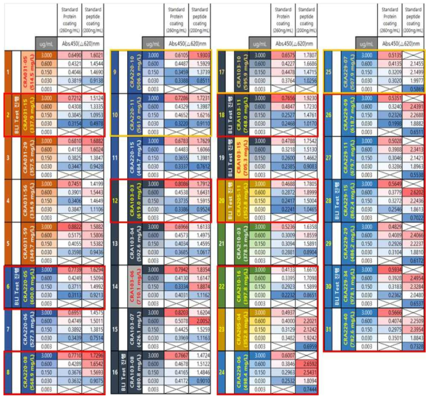 31종 단일 세포에서 생산된 항체들에 대한 ELISA test 결과
