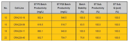 4종의 후보세포주의 장기배양 안정성 확인 결과