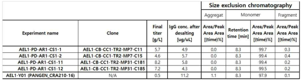 후보 항체 5종에 대한 Size exclusion chromatography 분석 결과