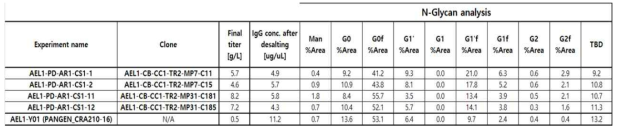 후보 항체 5종에 대한 N-Glycan analysis 분석 결과