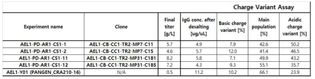후보 항체 5종에 대한 Charge Variant Assay 분석 결과