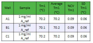 후보 항체의 Tm 분석 결과 (삼반복)