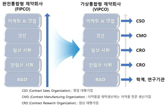 신약개발 사업모델 진화 (출처: Burrill & Campany, 한국수출은행 등)