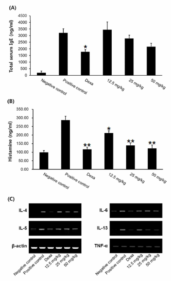dTBP2 reduces the levels of IgE (A), histamine (B), and cytokines (C) related to the pathogenesis of atopic dermatitis in house dust mite-induced atopic dermatitis mouse model. Data are presented as the mean ± SEM (n = 7-8). *p < 0.05 and **p < 0.01, treatment group compared with the positive control