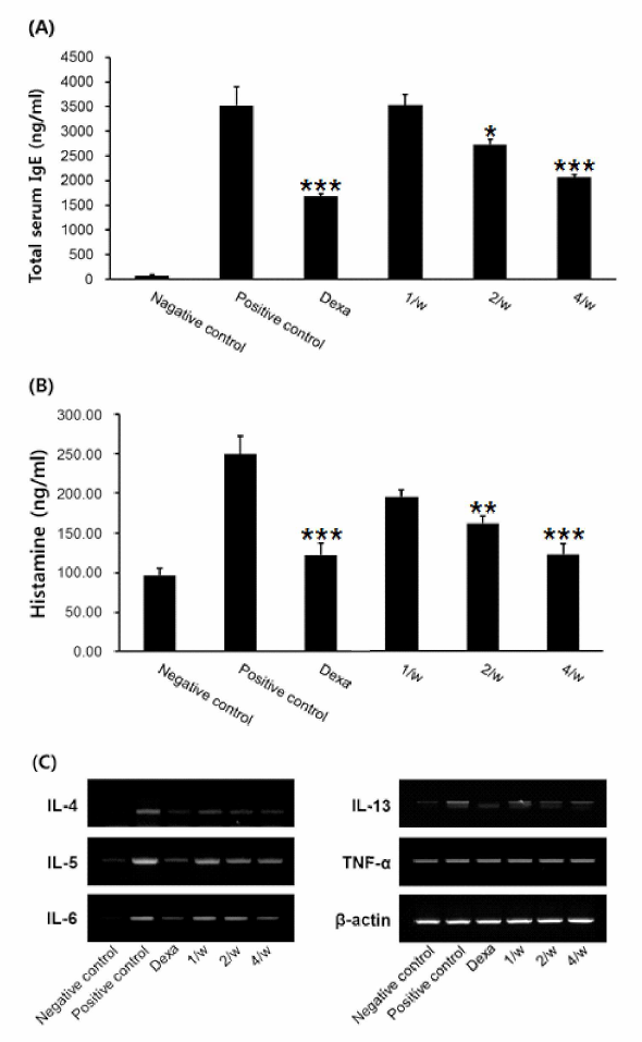 dTBP2 reduces the levels of IgE (A), histamine (B), and cytokines (C) related to the pathogenesis of atopic dermatitis in house dus mite-induced atopic dermatitis mouse model. Data are presented as the mean ± SEM (n = 7-8) *p < 0.05, **p < 0.01, and ***p < 0.001 treatment group compared with the positive control