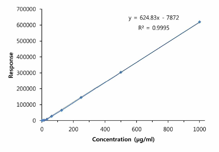 Calibration curve of dTBP2