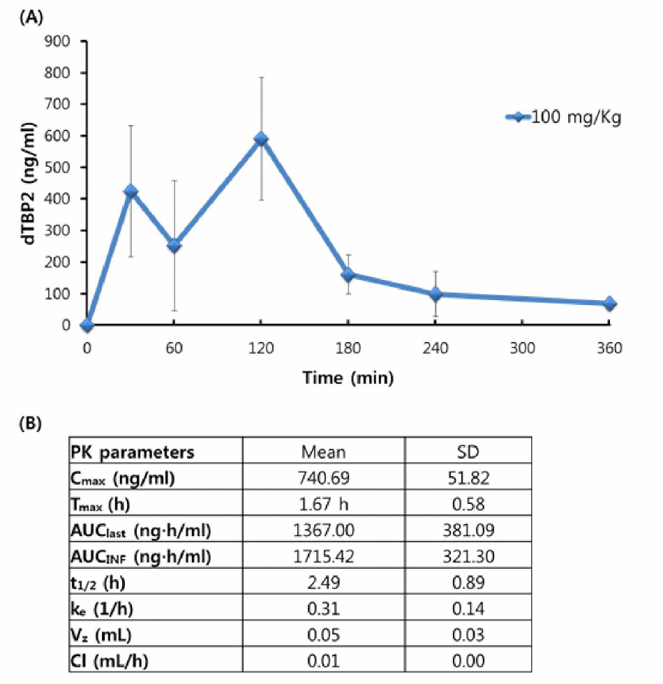 (A) Plasma concentrations of dTBP2 after subcutaneous delivery of 100 mg/kg of peptide to male Wistar rat (n = 3). (B) Pharmacokinetic parameters of dTBP2. Each value represents mean ± SEM