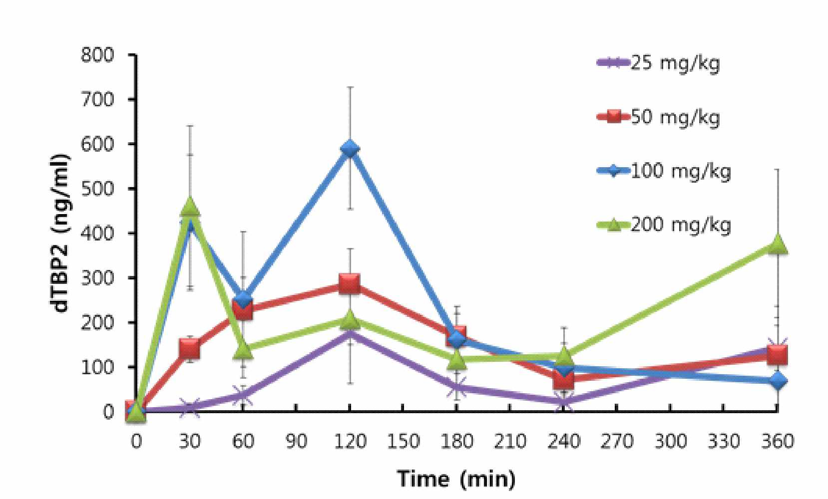 Plasma concentrations of dTBP2 after subcutaneous delivery of 25, 50, 100, and 200 mg/kg of pep仕de to male Wistar rat (n = 4). Each value represents mean ± SEM