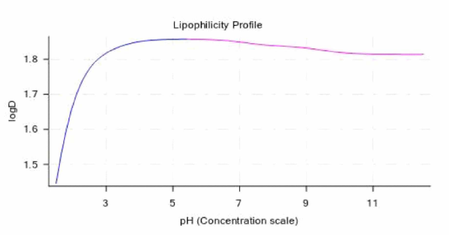 Lipophilicity profile of dTBP2
