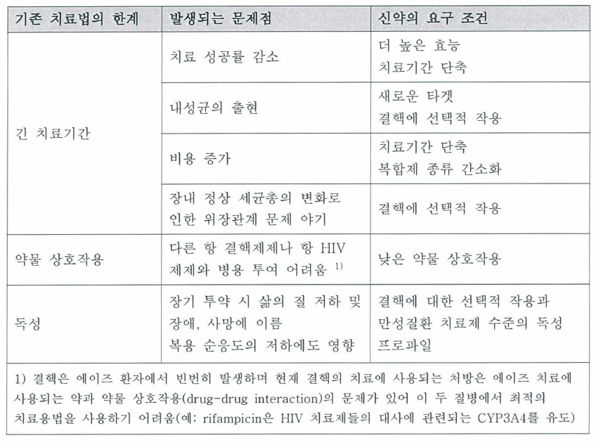 신규 결핵 치료제 요구 조건