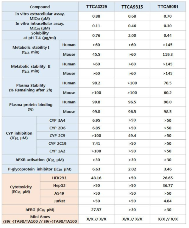 전임상 후보 물질 in vitro data 정리