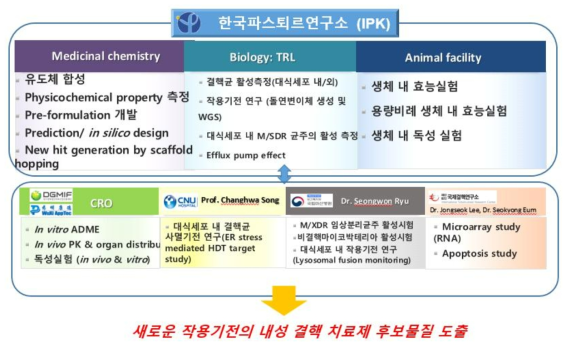 연구개발 협력 관계