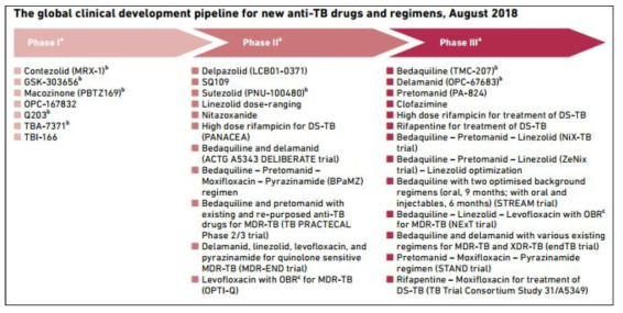 2018년 전 세계 결핵신약 임상 파이프라인
