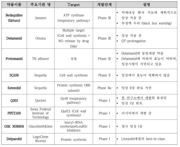 글로벌 임상 파이프라인에 들어있는 경쟁약물의 개발 현황