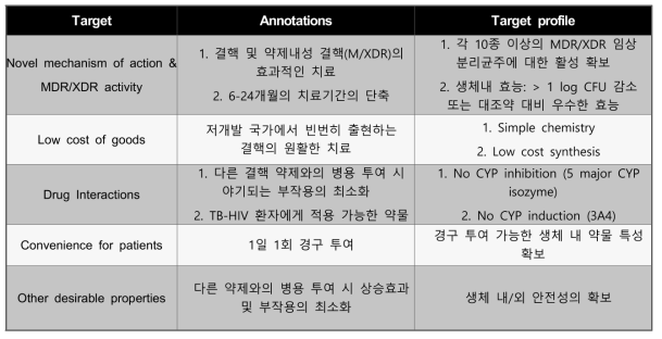 신규 결핵 치료제 개발을 위한 Target Product Profile