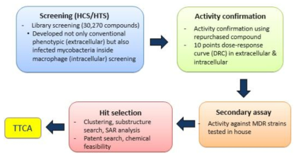 Identification of TTCA scaffold