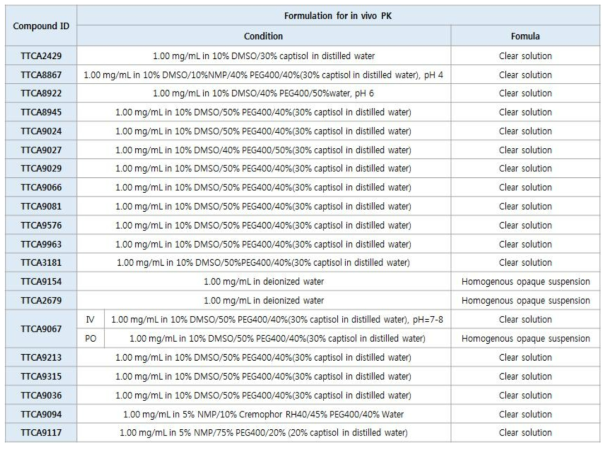 TTCA 화합물의 in vivo PK 실험을 위한 formulation 조건