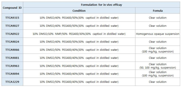 TTCA 화합물의 생체 내 효능 시험을 위한 formulation 조건