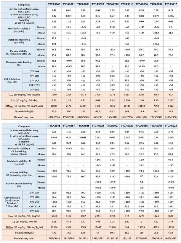 TTCA 유도체에 대한 ADME 및 PK data