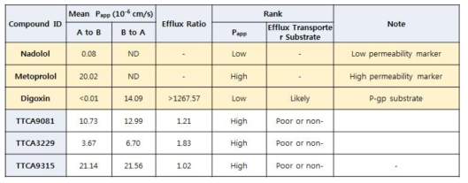 TTCA 화합물의 Caco-2 Assay 결과