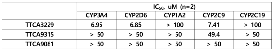 TTCA3229, TTCA9315 및 TTCA3229의 CYP inhibition 결과