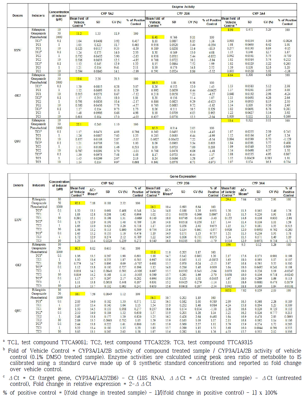 TTCA 화합물의 CYP1A2, 2B6 and 3A4 induction 결과