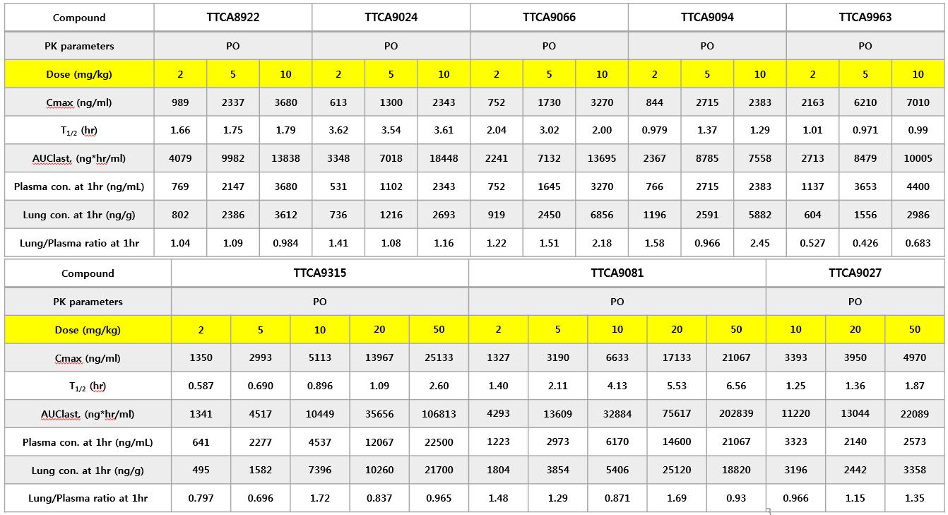 TTCA 유도체 대한 multiple-dose mouse PK data